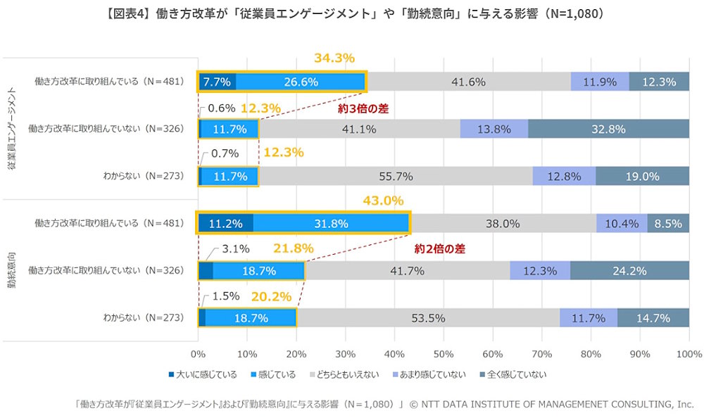 働き方改革が従業員エンゲージメントや勤続意向に与える影響（画像はNTTデータ経営研究所の発表資料から編集部がキャプチャ）