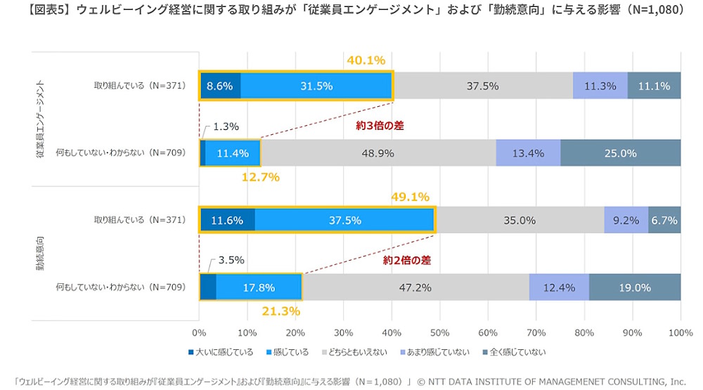 ウェルビーイング経営に関する取り組みが従業員エンゲージメントや勤続意向に与える影響（画像はNTTデータ経営研究所の発表資料から編集部がキャプチャ）