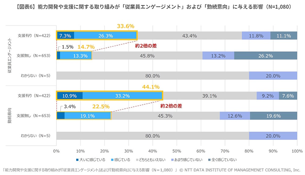 従業員の能力開発や支援に関する取り組みが従業員エンゲージメントや勤続意向に与える影響（画像はNTTデータ経営研究所の発表資料から編集部がキャプチャ）