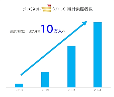 実質2.8年の運行期間で累計乗船数10万人超となった