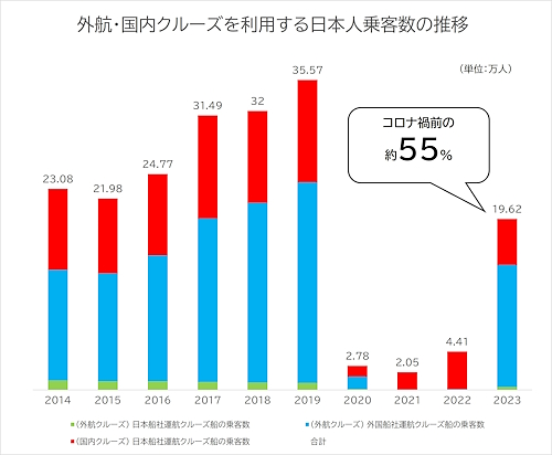 外航・国内クルーズを利用する日本人乗客数の推移