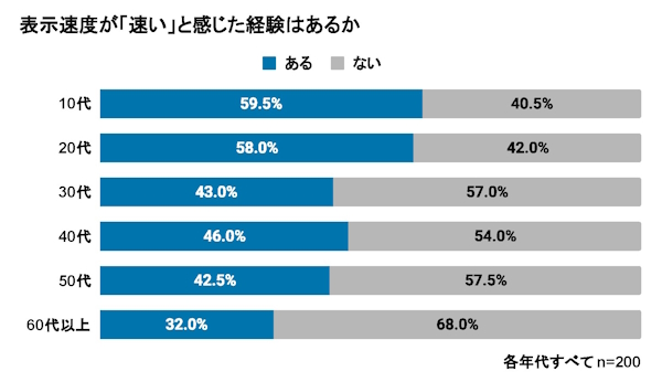 表示速度が速いと感じた経験