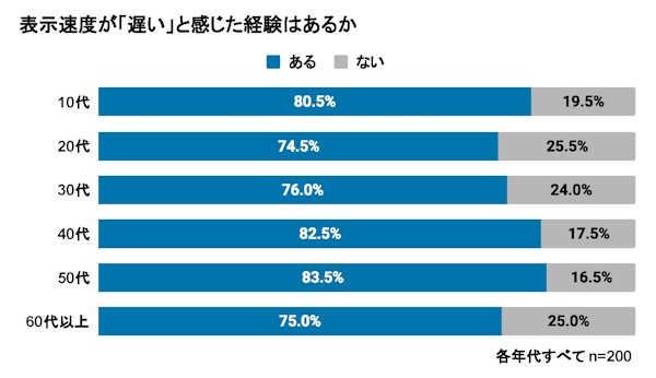 表示速度が遅いと感じた経験