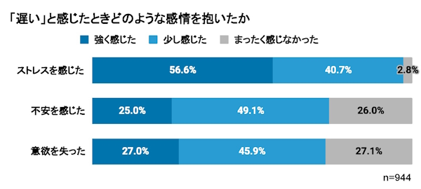 「遅い」と感じたときに抱いた感情