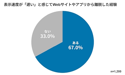 表示速度が「遅い」と感じてWebサイトやアプリから離脱した経験