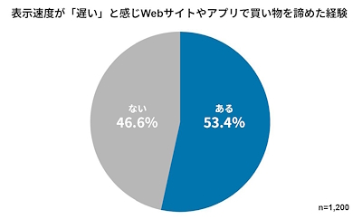 表示速度が遅いと感じて買い物をあきらめた経験