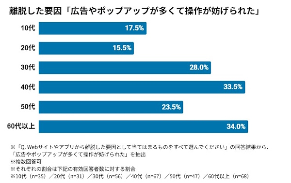 広告やポップアップに操作を妨げられて離脱したと回答した人の年代