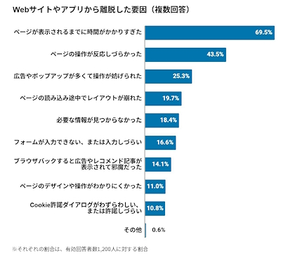 Webサイトやアプリから離脱した要因（複数回答）