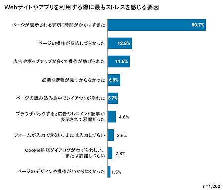 ECサイトやアプリを利用する際に最もストレスを感じる要因