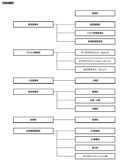 4月1日付の組織図。「会員事業戦略局」が「CX戦略部」「EC事業部」「宣伝部」「カスタマーリレーション部」を管轄