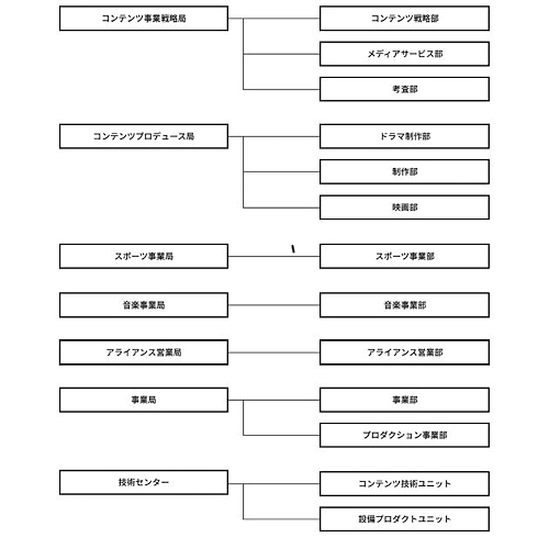 「コンテンツ事業戦略部」内の「コンテンツ戦略部」が中心となりコンテンツやブランドの向上を図る