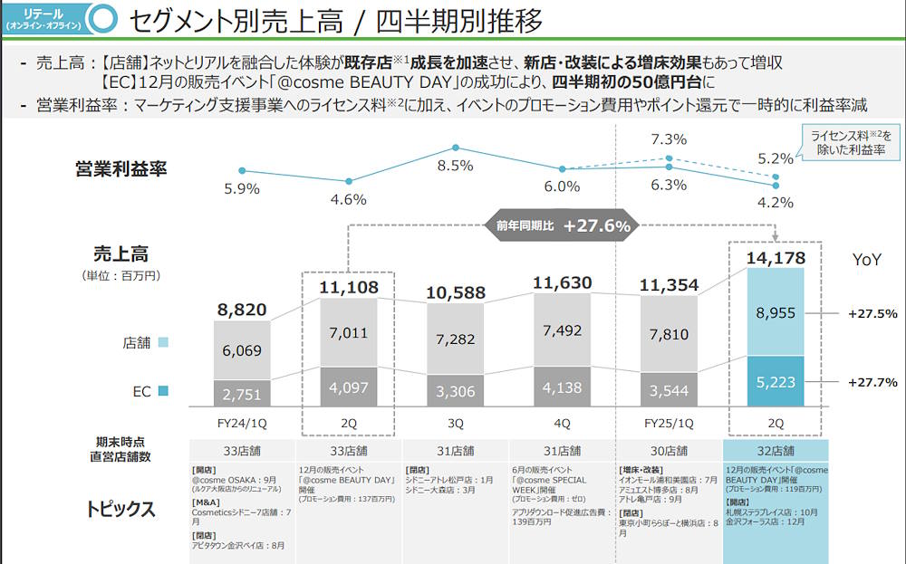 ECと店舗の売上高推移（画像はアイスタイルのIR資料からキャプチャ）