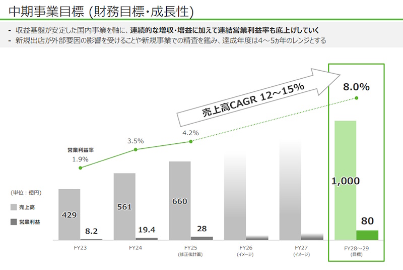 アイスタイルが掲げる中期事業目標（画像はアイスタイルのIR資料からキャプチャ）