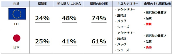 米国在住者に対し、過去12か月以内に外国（越境EC）にて高級ファッションアイテムを購入した顧客データ