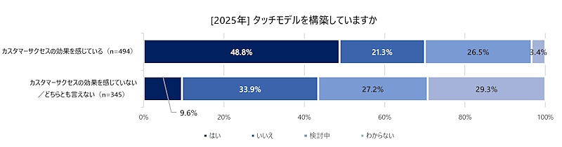 タッチモデルを構築しているか(調査グループ:「カスタマーサクセスの効果を感じている」「カスタマーサクセスの効果を感じていない/どちらともいえない」)