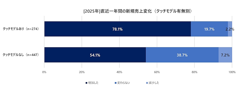 直近一年間の新規売り上げの変化(タッチモデル有無別)