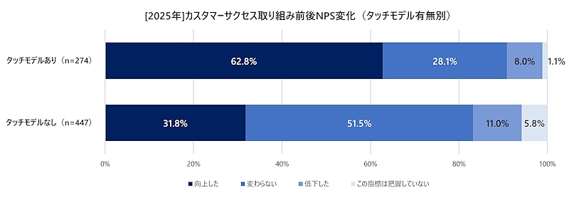 カスタマーサクセス取り組み前後のNPS変化(タッチモデル有無別)