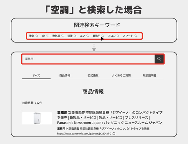 パナソニック 家電商品サイト 表示内容の切り替え、絞り込み条件の追加を実装 関連検索キーワードを表示し、サイト内回遊率アップにつなげる