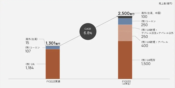 2033年3月期までの長期ビジョンでは売上高2500億円（年平均成長率6.8％）、営業利益率250億円（売上高比10％）をめざしている（画像はユナイテッドアローズのIR資料から編集部が追加）