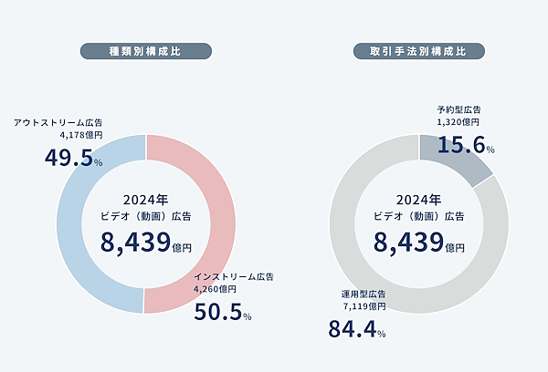 ビデオ広告の種類別構成比（左）、取引手法別構成比（右）