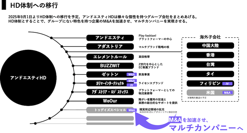 アダストリアのECモール「and ST」、2030年2月期に流通総額1000億円めざす中期経営計画とは