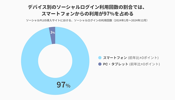 デバイス別のソーシャルログイン利用回数の割合（2024年1月～2024年12月）