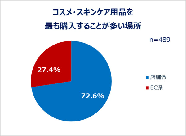 コスメ・スキンケア用品を最も購入することが多い場所