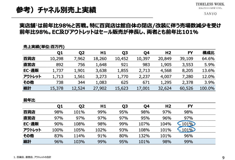 三陽商会、2028年2月期にEC売上高100億円、「セールのプラットフォーム」からの脱却と「プロパーサイト」化をめざす3カ年計画