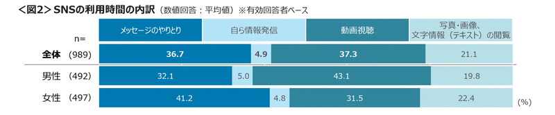 SNSの利用時間の内訳(数値回答:平均値)