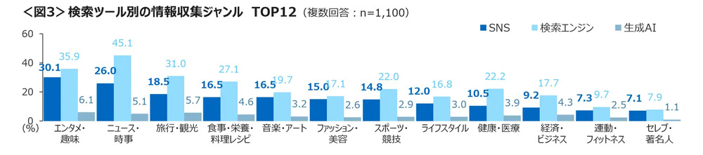 検索ツール別の情報収集ジャンル(複数回答)