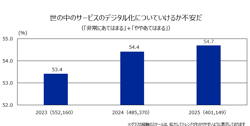 楽天インサイト 40万人以上のビッグデータから得た3年間の「生活意識」の変化は? キャッシュレスの普及やAI技術の進化など急激なデジタル化へ不安を抱える割合が増加