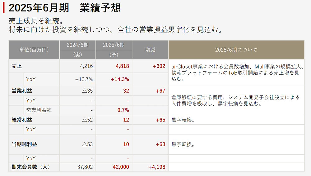 エアークローゼットの2024年6月期実績と2025年6月期の計画。「mall事業」は、商品を自宅でレンタル利用してから購入できるメーカー公認の月額制レンタルサービス「airCloset Mall（エアクロモール）」（画像はエアークローゼットのIR資料から追加）