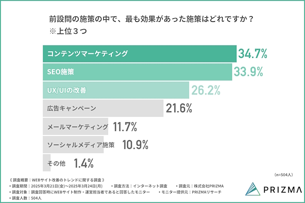2024年度に開始したWeb施策のなかで最も効果があった施策（上位3つ）