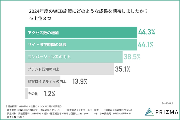 2024年度のWeb施策に期待した成果（上位3つ）
