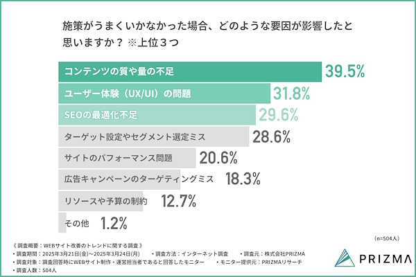 施策がうまくいかなかった場合の考えられる要因（上位3つ）