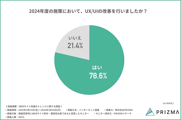 2024年度の施策におけるUX／UIの改善の有無