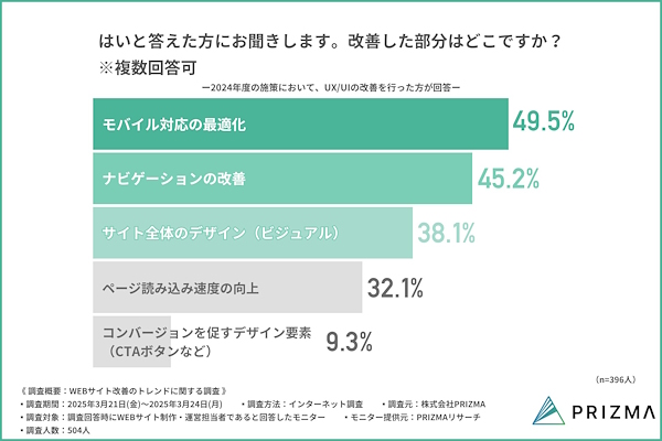 UX／UIを改善した部分（複数回答可）