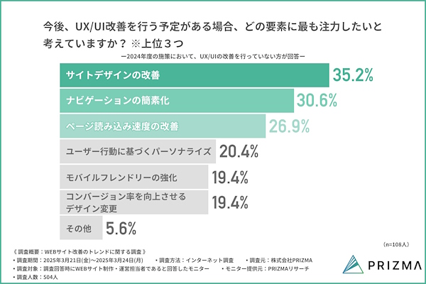UX／UIの改善を行う場合に注力したい要素（上位3つ）