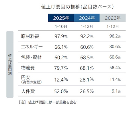 値上げ要因の推移（品目数ベース）