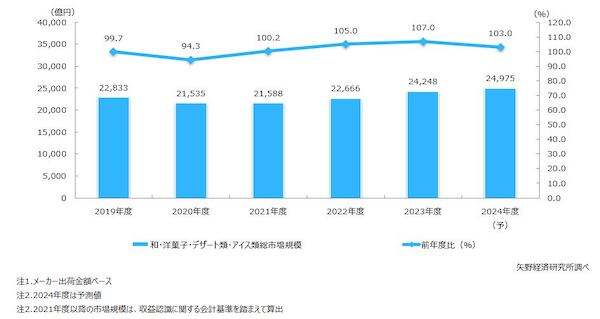 矢野経済研究所が4月28日に発表した国内の和・洋菓子、デザート類市場に関する調査結果によると、2023年度の国内の和・洋菓子、デザート類市場規模は前年度比7%増の2兆4248億円、通販の構成比は4.8％（約1164億円）と推計した