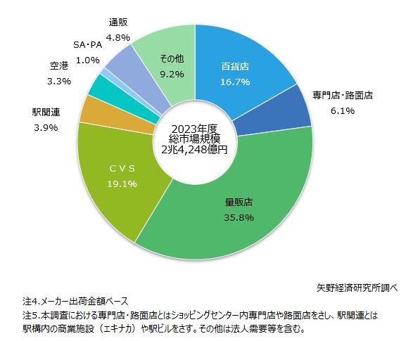 矢野経済研究所が4月28日に発表した国内の和・洋菓子、デザート類市場に関する調査結果によると、2023年度の国内の和・洋菓子、デザート類市場規模は前年度比7%増の2兆4248億円、通販の構成比は4.8％（約1164億円）と推計した