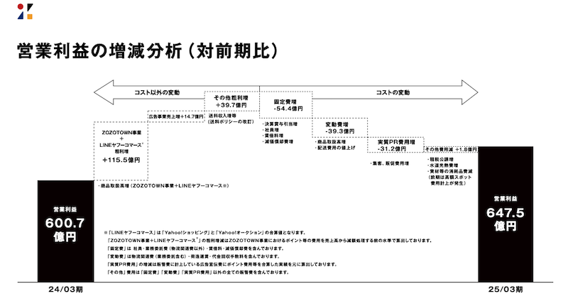 送料値上げから1年。ZOZOの送料収入増などで約40億円増、配送費用の値上げなどで商品取扱高営業利益率は0.1ポイント改善に