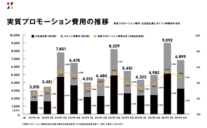 送料値上げから1年。ZOZOの送料収入増などで約40億円増、配送費用の値上げなどで商品取扱高営業利益率は0.1ポイント改善に