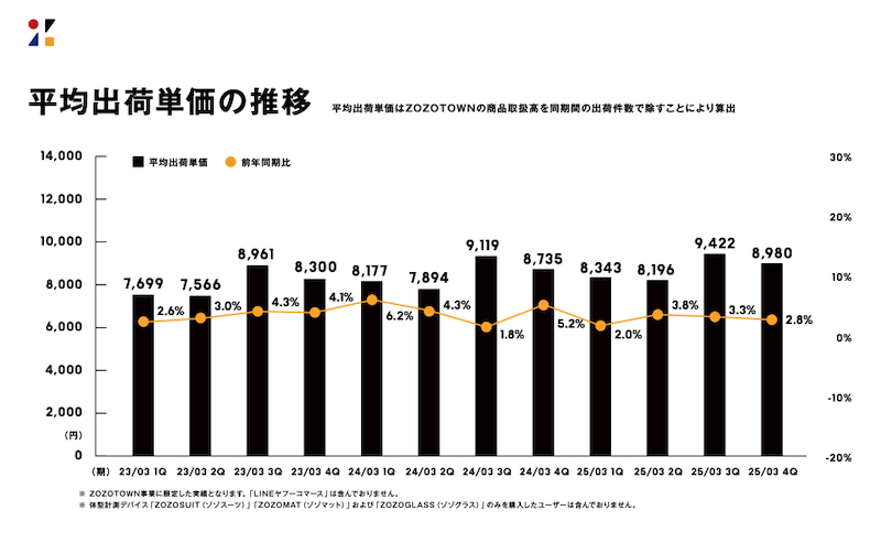 送料値上げから1年。ZOZOの送料収入増などで約40億円増、配送費用の値上げなどで商品取扱高営業利益率は0.1ポイント改善に