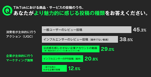 人気の贈り物が大集合 Z世代の購買行動につながる縦型動画とは？ 最も魅力的に感じる ピンズ・ピンバッジ・缶バッジ
