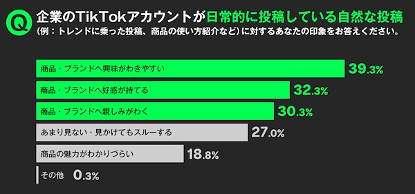 企業の「TikTok」アカウントが日常的に投稿している自然な投稿に対する印象