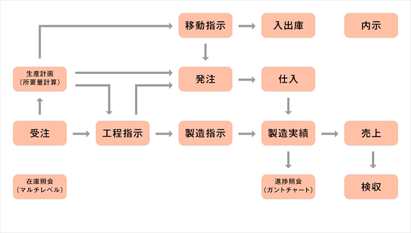 「生産管理機能」の詳細