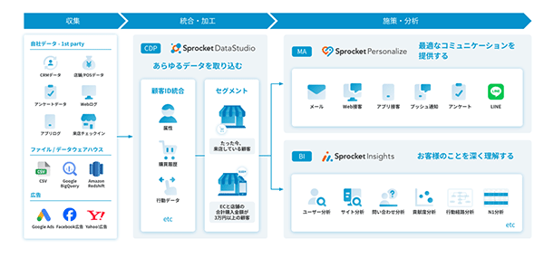 ZETA Sprocket 業務提携 Sprocketが提供するプラットフォーム