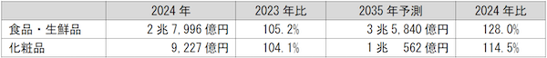 通販・EC市場は2035年に18.6兆円へ、ECモール市場は13.1兆円に拡大【富士経済の予測】 注目商品カテゴリー別の通販・EC市場の推移