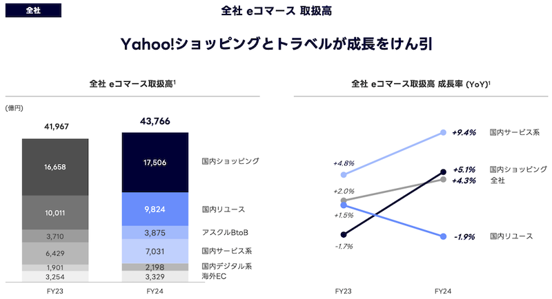 【LINEヤフーの2025年3月期】ショッピング取扱高は5.1%増の1.7兆円、eコマース取扱高は4.3%増の4兆3766億円